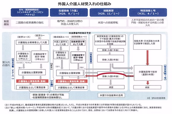 外国人介護人材受け入れの仕組み