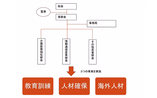 成長産業人財支援協会の組織図